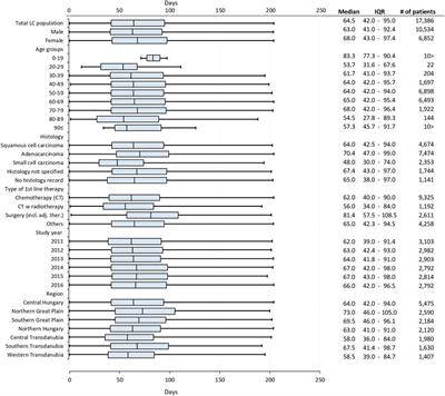 Increase in the Length of Lung Cancer Patient Pathway Before First-Line Therapy: A 6-Year Nationwide Analysis From Hungary